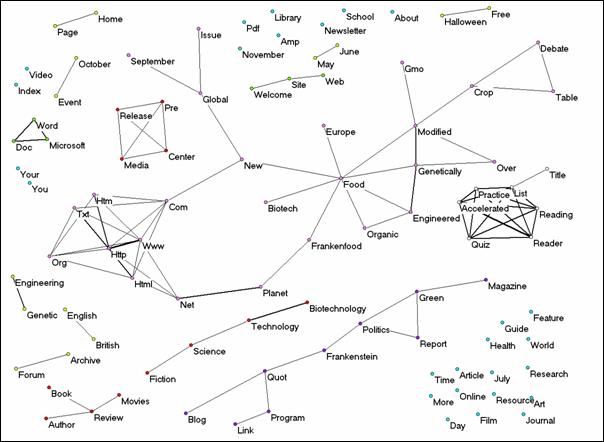 Genetically+modified+food+graphs