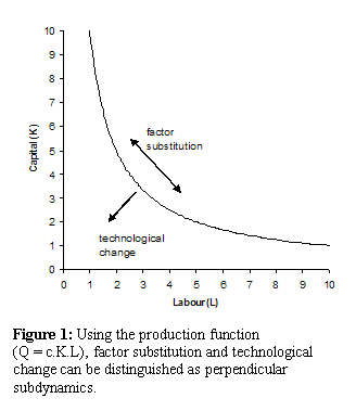 Text Box:  
Figure 1: Using the production function 
(Q = c.K.L), factor substitution and technological change can be distinguished as perpendicular subdynamics. 
